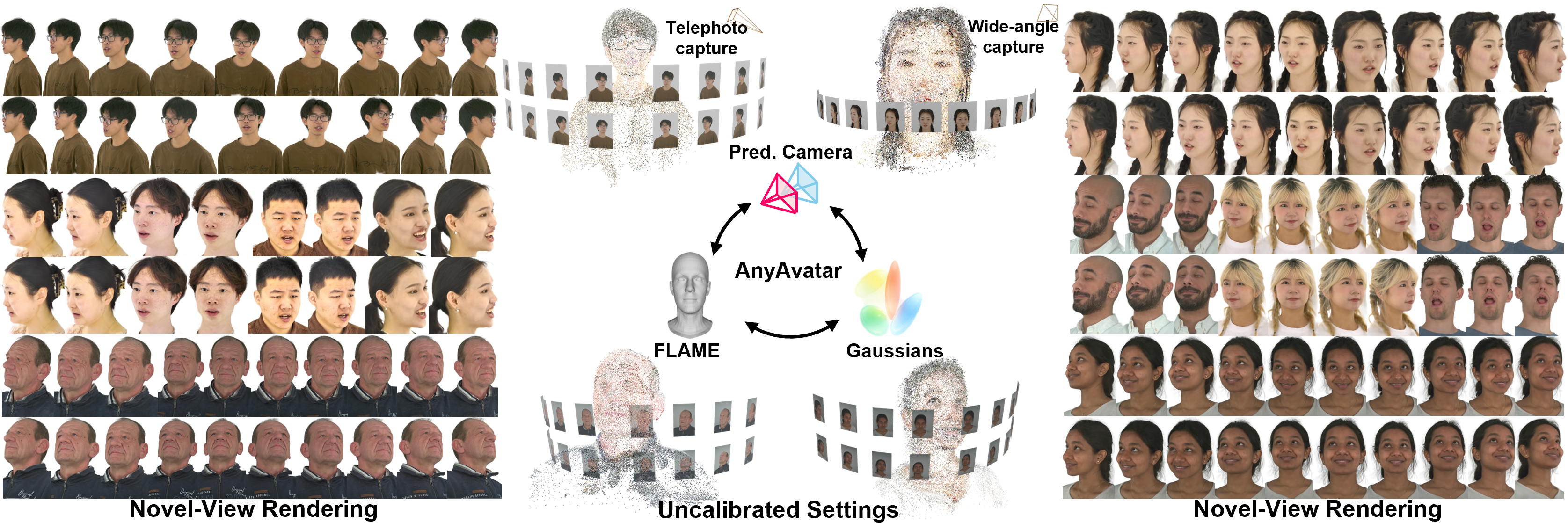 Cross-view consistent Gaussian head avatars produced by AnyAvatar under uncalibrated camera settings