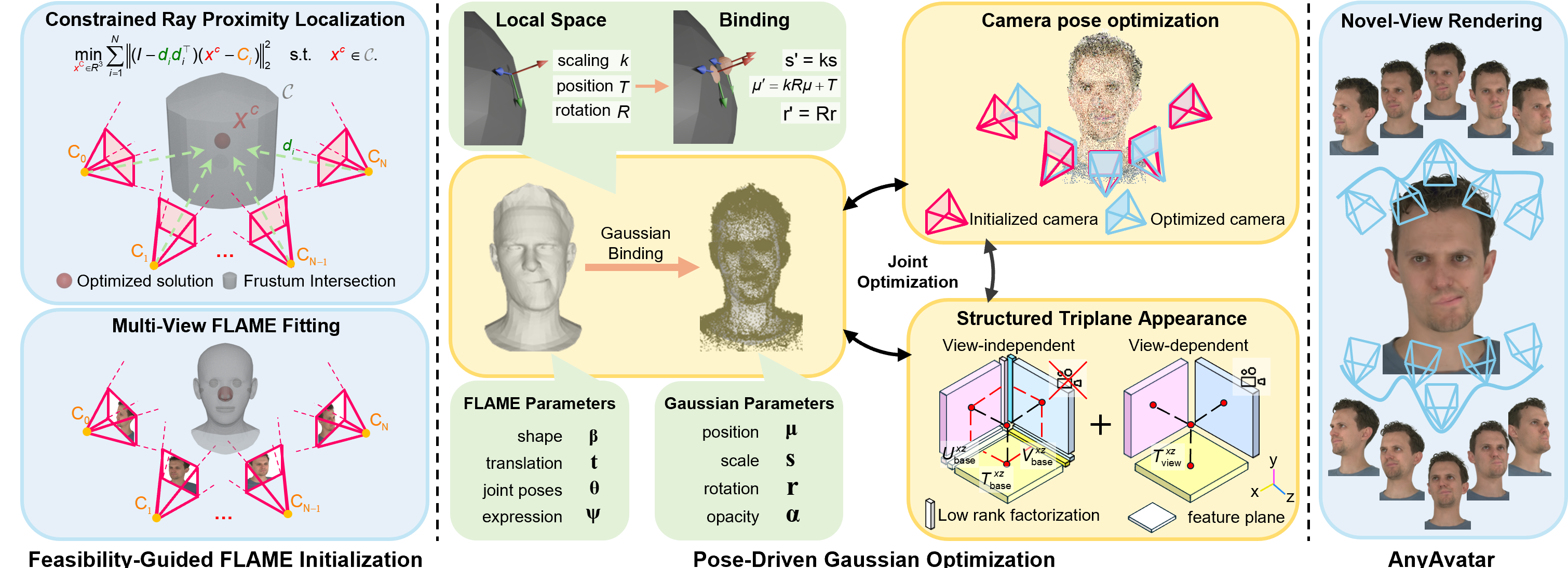 Overview of the AnyAvatar framework